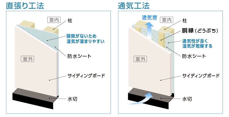 直張りサイディング